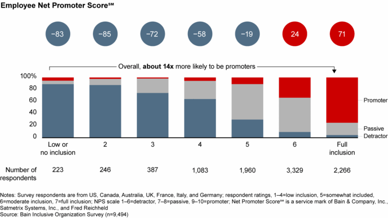 Le statistiche di Bain & Company dimostrano che i dipendenti che si sentono coinvolti in un'azienda sono più propensi a raccomandarla ad altri.
